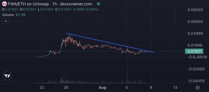 A financial chart from dexscreener.com tracks the FWA/ETH trading pair on Uniswap over a 1-hour timeframe, showing a downward trend line and a current price of 0.01001 ETH.