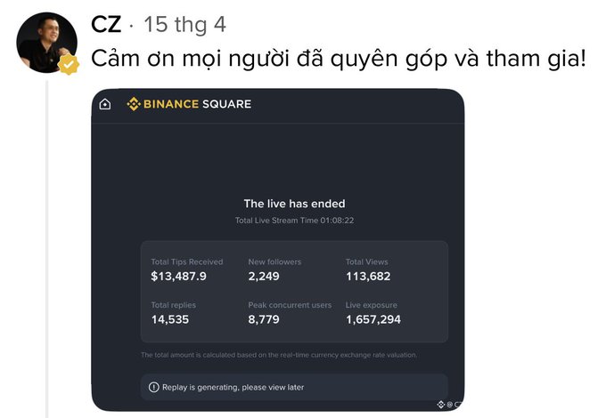 The image shows CZ (Changpeng Zhao) posting on Binance Square with a Vietnamese caption "Cảm ơn mọi người đã quyên góp và tham gia!" (Thank you everyone for donating and participating!), alongside livestream statistics revealing he received $13,487.9 in tips and gained 2,249 new followers during a 1-hour-8-minute live stream. This directly illustrates the post's playful claim that CZ "only loses to OnlyFans" in terms of fan engagement, highlighting the impressive $14,000 in donations from supporters during his stream.