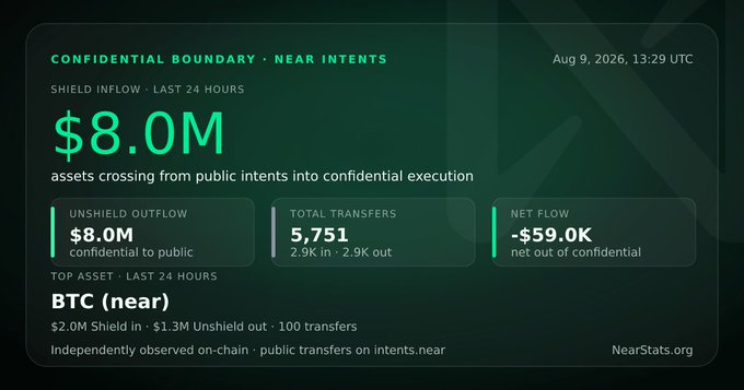 A NearStats widget titled 'CONFIDENTIAL BOUNDARY · NEAR INTENTS' dated Aug 9, 2026, 13:29 UTC, showing $8.0M shield inflow in the last 24 hours with 5,751 total transfers and BTC (near) as the top asset.
