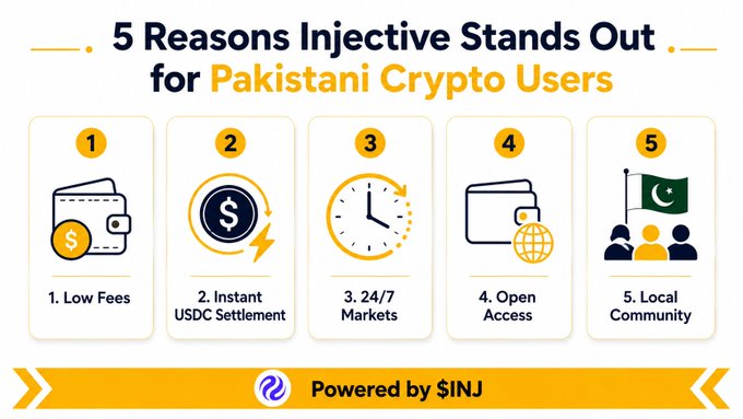The image is an infographic titled "5 Reasons Injective Stands Out for Pakistani Crypto Users," highlighting five benefits—Low Fees, Instant USDC Settlement, 24/7 Markets, Open Access, and Local Community—accompanied by relevant icons and the Pakistan flag, with a "Powered by $INJ" banner at the bottom. It visually summarizes the Urdu post's key points about why Injective is a strong platform for Pakistani crypto users, particularly emphasizing low transaction fees under one cent.