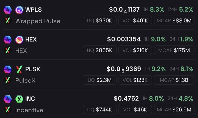 A cryptocurrency price tracker displays PulseChain ecosystem tokens including WPLS at $0.04, HEX at $0.003354, PLSX at $0.05, and INC at $0.4752, all showing green gains.