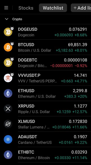 A dark-themed cryptocurrency watchlist showing DOGEUSD at 0.076291, BTCUSD at 69,851.39, and ETHUSD at 2,299.8, all with green positive percentage changes.