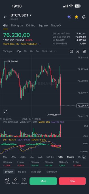 A mobile cryptocurrency trading app screenshot showing BTC/USDT at $76,230.00 with a -2.02% price decrease, featuring a candlestick chart dated 2026-09-10 and technical analysis indicators.
