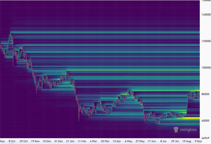 A Coinglass liquidation heatmap chart showing Bitcoin price trends from September to September, with values ranging approximately from $60,000 to $150,000, displaying horizontal bands indicating liquidation levels.