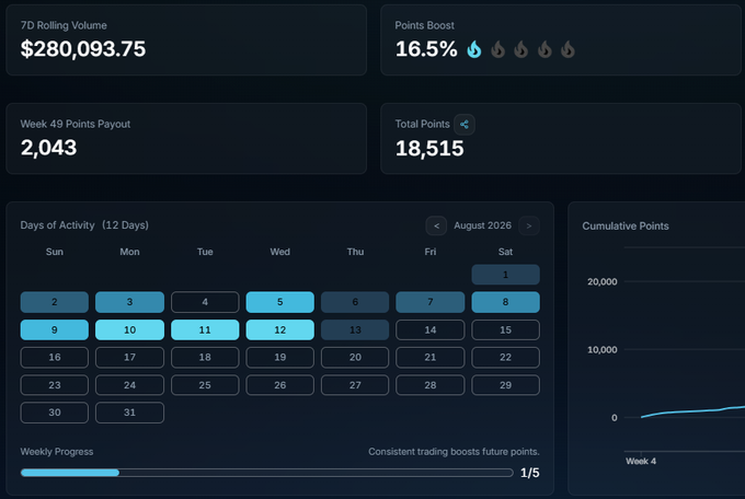 A dashboard showing Week 49 performance for Pacifica Fi users, featuring a 7D Rolling Volume of $280,093.75, Points Boost of 16.5%, a Week 49 Points Payout of 2,043 (matching the post), Total Points of 18,515, and an August 2026 calendar highlighting 12 active days with a weekly progress bar at 1/5.