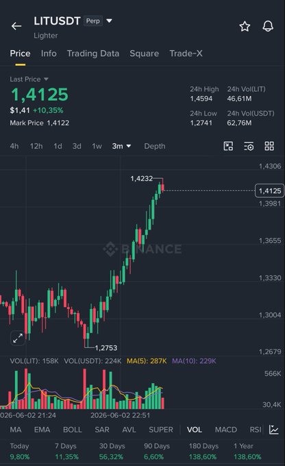 The image shows a stock market graph that depicts a bullish trend for bitcoin. The upward-moving line suggests a positive change in Bitcoin's value over time. In the accompanying caption, it says that $LIT has surged 3% due to people buying in, which is an extreme rise of almost 4% compared to just one day ago. This indicates the intense interest and potential for further growth in the cryptocurrency market. The post warns against too many buyers affecting the price because this could cause prices to become unstable or volatile. It suggests that a large number of buyers may lead to a situation where Bitcoin's value goes through extreme fluctuations, which can be harmful for its long-term stability and value appreciation potential.