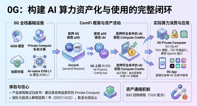 A flowchart illustrates 0G's closed-loop ecosystem for AI compute assetization, showing how aOG tokens minted via the OG stack (QGM model, Private Compute, encrypted storage, AI-native EVM L1) flow through ComFi (Comfy.fun, Ascend, IAI.finance) into verifiable Compute Credits redeemable on the 0G Private Computer (pc.0g.ai) and 0G apps, with mention of the 0G (10/6) token buyback.