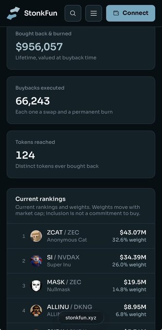 A StonkFun dashboard showing $956,057 bought and burned, with 66,243 buybacks executed across 124 tokens, and current rankings led by ZCAT with $43.07M.
