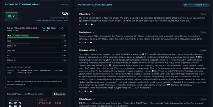 The screenshot displays a cryptocurrency sentiment analysis terminal showing a **BUY** signal for **BTC** with a 54% probability confidence, alongside a live tweet intelligence explorer featuring posts from @OdellBearth, @Virtualbacon, @Delaney6575, and @Coldgains. The interface shows calculated trade levels with a stop loss at $73,760.10 and target at $76,269.74, corroborating the post's claim about the $76k BTC buy signal that has since reached $85k.