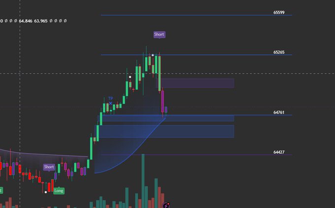 A TradingView BTC/USD 15-minute chart displaying price levels at 65,599, 65,265, 64,761, and 64,427, showing a sharp rise followed by a "Short" signal near 65,265 and a bounce at the highlighted 64,761 zone. The chart illustrates the post's point about using the NextWaveIA indicator to identify key reaction zones where BTC reverses, demonstrating how confluence of technical levels can pinpoint high-probability trade entries on perpetual DEXs.
