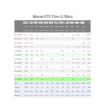 The image shows a table displaying various cryptocurrency values such as Bitcoin, Ethereum, Ripple, Litecoin, and Dash. The Bitcoin value was $113.8 million, which means that around $11.8 million were sold out of the Bitcoin ETF. Additionally, there is a BlackRock client who has sold over $182,000,000 worth of Bitcoin.