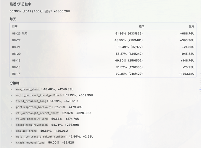 A trading performance dashboard showing a 7-day win rate of 50.39% (2042/4052) with profits of +3806.20U, broken down by daily results ranging from 48.55% to 55.37% win rates and individual strategy performance including ema_trend_short (+1246.33U), major_contract_trend_pullback (+602.35U), and trend_breakout_long (+528.51U), illustrating the author's AI trading bot's autonomous earnings while they were away on vacation.