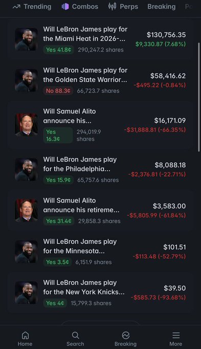 A prediction market app displays trending bets about LeBron James's next team, with the top market "Will LeBron James play for the Miami Heat in 2026" showing $130,756.35 in volume and "Yes 41.8¢" with 290,247.2 shares, aligning with the post about a trader's $121K bet on Miami YES at 41.8¢.