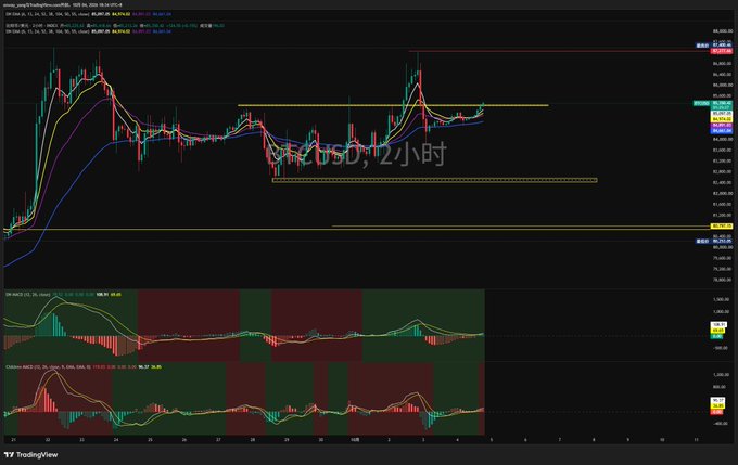 A TradingView chart showing BTC/USD on the 2-hour timeframe with multiple technical indicators, including MACD, overlaid on candlestick price data.