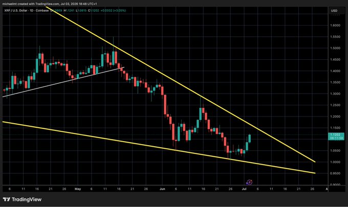 A TradingView candlestick chart for XRP/USD displays a descending wedge pattern bounded by yellow trendlines, with the price currently at 1.1318 (+0.0502, +3.05%) after holding support near 1.10. The setup visually reinforces the post's claim that the wedge support held, framing the consolidation as a precursor to an imminent bullish breakout.