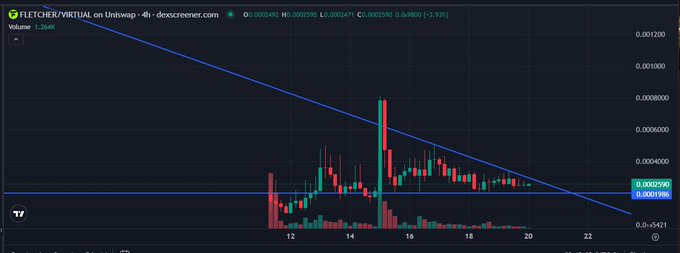 A cryptocurrency trading chart from DEX Screener showing the FLETCHER/VIRTUAL token pair on Uniswap, displaying a downward price trend with candlestick patterns.