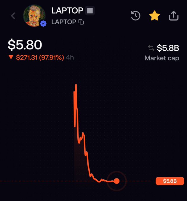 A cryptocurrency chart for the token "LAPTOP" showing a price of $5.80 with a dramatic decline of 97.91% over 4 hours.
