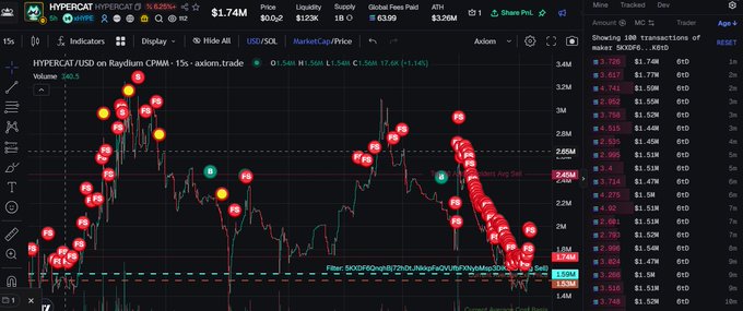 A financial trading chart for HYPERCAT (HYPERCAT) on Raydium CPMM, showing price data of $0.02 with various trade indicators marked as green and red circles along the price curve.
