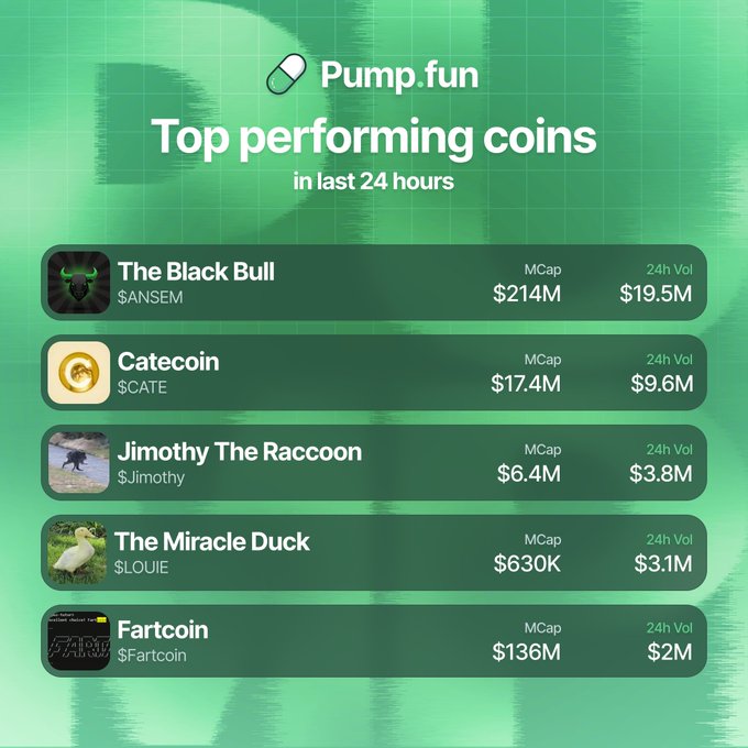 A Pump.fun graphic titled "Top performing coins in last 24 hours" lists The Black Bull ($ANSEM) leading with $19.5M in 24h volume on a $214M market cap, followed by Catecoin ($CATE) at $9.6M, Jimothy The Raccoon ($Jimothy) at $3.8M, The Miracle Duck ($LOUIE) at $3.1M, and Fartcoin ($Fartcoin) at $2M. The accompanying post's volume figures match the chart exactly, confirming the ranking of these five most-traded Pump.fun memecoins by 24-hour volume.