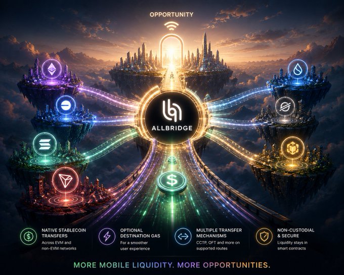 This infographic visualizes the Allbridge platform connecting multiple blockchain ecosystems to a central hub, illustrating the ability to move existing liquidity with features like native stablecoin transfers and non-custodial security, captioned with "More Mobile Liquidity. More Opportunities."