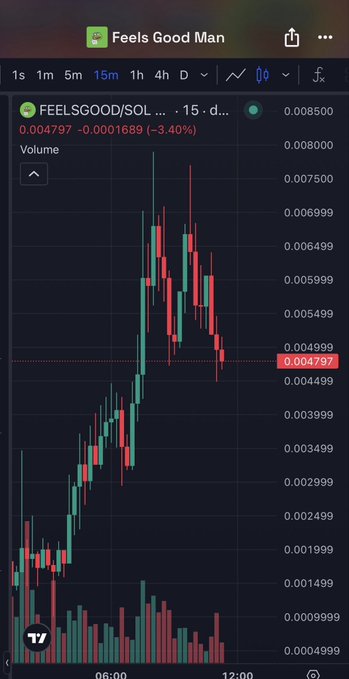 A trading chart for the meme coin 'Feels Good Man' (FEELSGOOD/SOL) showing a 15-minute price chart with the token down 3.40% at 0.004797, displaying candlestick patterns and volume bars.