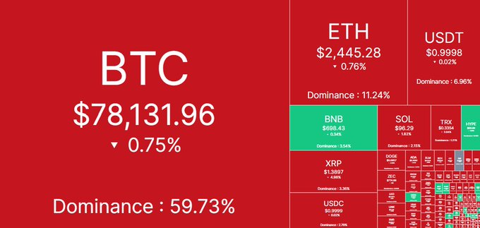 A red cryptocurrency market overview shows BTC at $78,131.96 with 59.73% dominance, along with ETH, USDT, BNB, SOL, TRX, XRP, and other altcoins in a treemap layout.