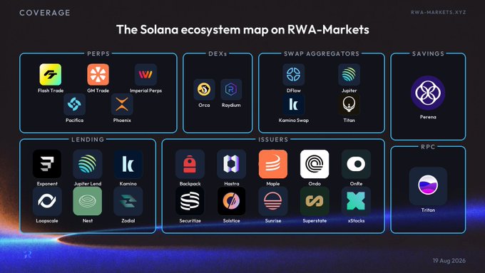 An infographic titled 'The Solana ecosystem map on RWA-Markets' showing various crypto categories like PERPS (Flash Trade, GM Trade), DEXs (Orca, Raydium), SWAP AGGREGATORS (Jupiter, Titan), and ISSUERS (Backpack, Maple), dated 19 Aug 2026.
