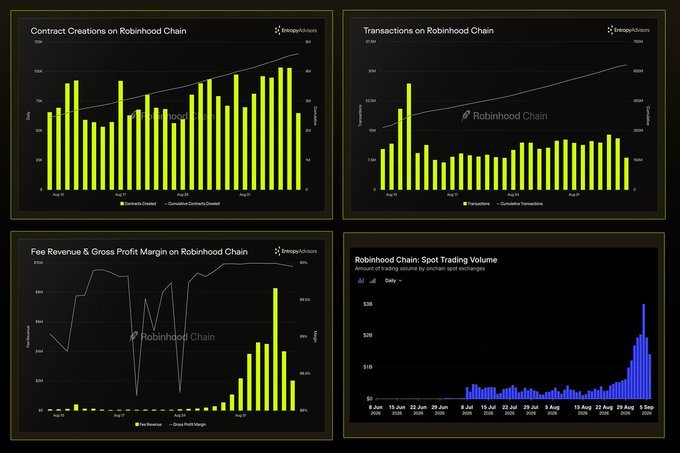 Four analytics dashboards displaying Robinhood Chain metrics, including 'Contract Creations', 'Transactions', 'Fee Revenue & Gross Profit Margin', and 'Robinhood Chain: Spot Trading Volume'.