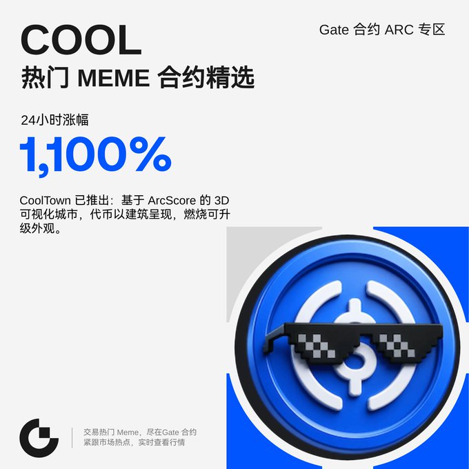 A promotional graphic for Gate.io's ARC contract zone highlights 'COOL' as a hot MEME contract pick, showing a 1,100% 24-hour gain and featuring CoolTown's 3D city visualization based on ArcScore.