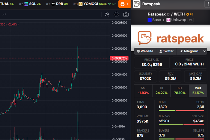 A cryptocurrency trading interface displaying a price chart on the left and details for the token 'Ratspeak' on the right, showing a price of $0.0₄5255 USD, $702K liquidity, and a 51.57% 24H change.