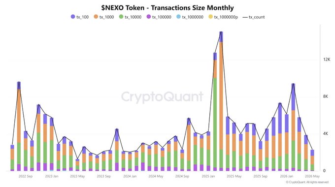 A graph showing the growth of transactions for a token called 'Nexo'. The graph shows that there has been a significant increase in the number of transactions over time, indicating the evolution of the token from being an ordinary token into a broader digital financial infrastructure.