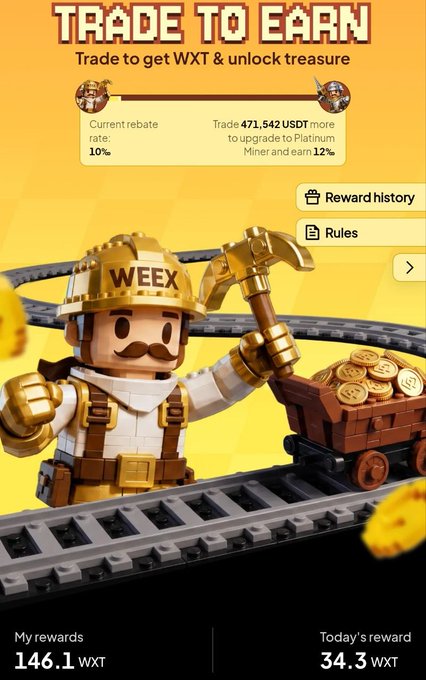 A Weex 'Trade to Earn' promotion screen featuring a miner mascot with a gold 'WEEX' hard hat holding a pickaxe next to a cart of coins, showing a 10% rebate rate, requirements to trade 471,542 USDT for a 12% upgrade, with 'My rewards 146.1 WXT' and 'Today's reward 34.3 WXT' at the bottom.