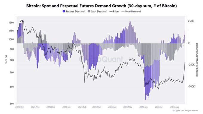 **Caption:** A 30-day rolling chart titled "Bitcoin: Spot and Perpetual Futures Demand Growth" tracks $BTC futures demand (purple bars) and spot demand (gray bars) against price from October 2025 to August 2026, with both demand metrics trending upward alongside Bitcoin's recovery to roughly $75K-$90K in August—visually supporting the post's claim of strengthening buyer appetite across both spot and futures markets.

**Key data points:**
- Price range shown: ~$50K–$122K
- Demand growth (right axis): roughly -500K to +250K Bitcoin
- Source: CryptoQuant
- Notable trend: demand bars turn positive in August 2026 as price rebounds