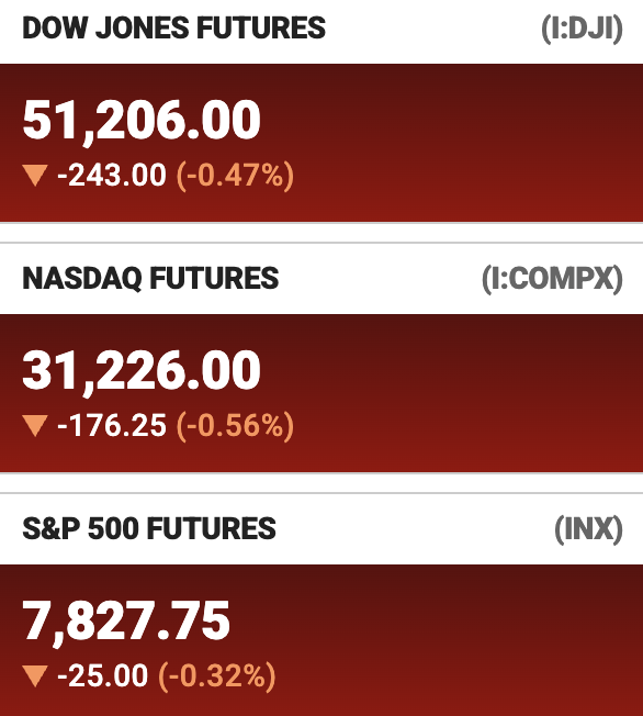 A stock ticker displays pre-market futures with all three major U.S. indices in the red: Dow Jones Futures (I:DJI) at 51,206.00 (-0.47%), NASDAQ Futures (I:COMPX) at 31,226.00 (-0.56%), and S&P 500 Futures (INX) at 7,827.75 (-0.32%). This contradicts the optimistic "Wall Street is open for business" caption, as the futures suggest a negative opening day ahead.