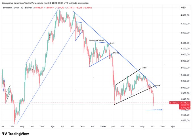 The image shows a line chart with two lines - one represents Bitcoin, and the other indicates the price of Ethereum. The lines are in red, black, green, and gray colors respectively. The Bitcoin line is at its lowest point in history, while the Ethereum line has fallen back to the $171 level after a recent peak. This information suggests that the target for Ethereum may be almost completed, as it has returned to a previous low point.