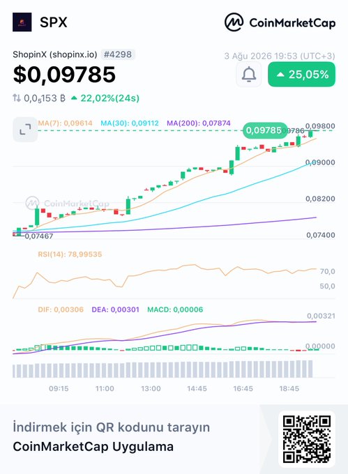 A CoinMarketCap chart for the SPX (ShopinX) token showing a price of $0.09785 with a 25.05% increase, dated 3 Ağu 2026.