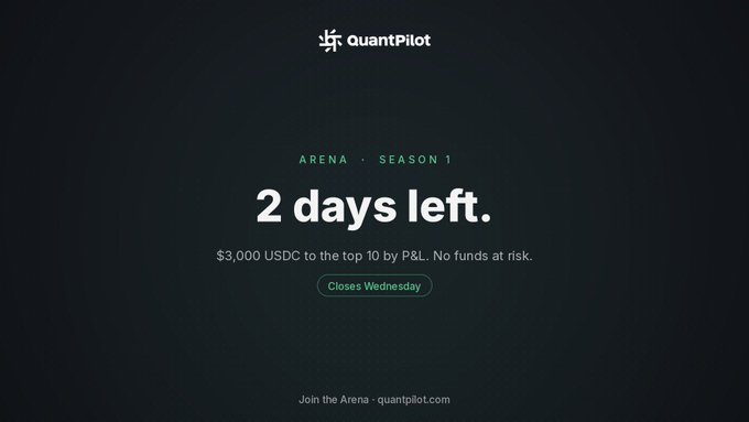 A dark promotional graphic for QuantPilot's 'ARENA · SEASON 1' competition offering $3,000 USDC to the top 10 by P&L, noting '2 days left' and 'Closes Wednesday'.
