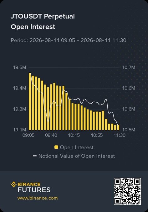 A Binance Futures chart titled "JTOUSDT Perpetual Open Interest" shows that during the period from 2026-08-11 09:05 to 11:30, JTO's open interest declined steadily from around 19.5M to 19.1M contracts, while notional value of open interest also weakened from 10.7M to 10.5M, visually confirming the post's claim of dropping OI and fewer active positions.