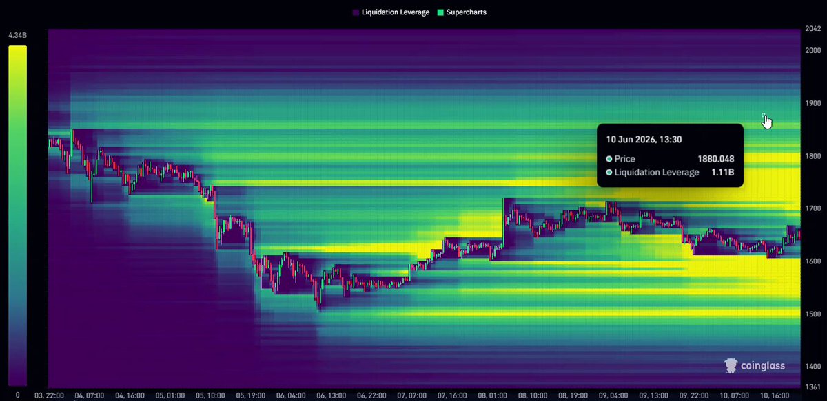 The image shows a graph of an online marketplace displaying the latest price trends for cryptocurrencies likeETH ( Etherium) over time. The x-axis represents months, while the y-axis displays the closing prices of these digital assets. There are two clusters of data points in this scatter plot, one representing short-side liquidity with a steep decline and the other long-side liquidity that exhibits a more moderate growth pattern. From this information, it can be inferred that there is currently an abundance of fresh liquidity available to buy or sellETH on this particular marketplace, likely leading to an increase in its value over time as market sentiment drives price fluctuations.