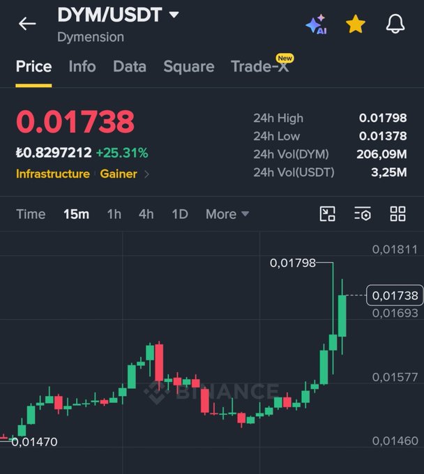 The image shows a Binance price chart for the DYM/USDT (Dymension) cryptocurrency pair, displaying a current price of 0.01738 USDT with a +25.31% gain and a 24-hour high of 0.01798. The candlestick chart illustrates a strong upward trend, reflecting the bullish sentiment expressed by the poster's "BİSMİLLAHİRRAHMANİRRAHİM" (an Islamic invocation meaning "In the name of God, the Most Gracious, the Most Merciful"), suggesting hopeful optimism for the token's continued price rise.