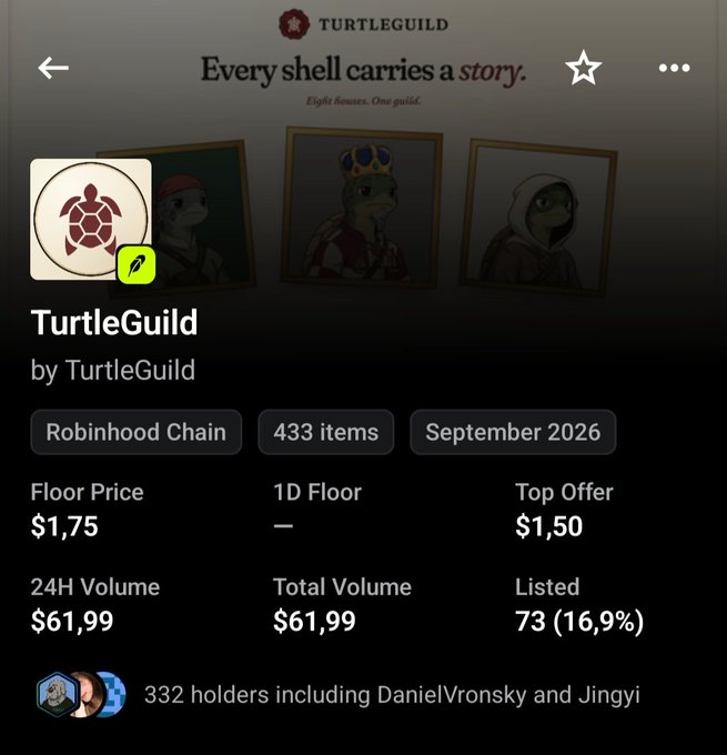 A screenshot of the TurtleGuild NFT collection page on OpenSea, showing 433 items on Robinhood Chain with a floor price of $1.75, 24H volume of $61.99, and 332 holders including DanielVronsky and Jingyi, tied to a post urging users to mint the free NFT collection.