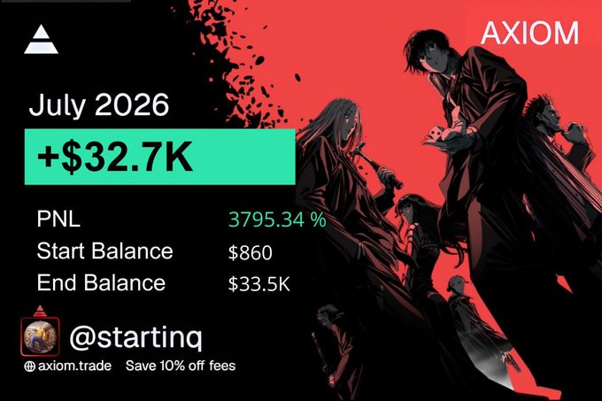 The image displays a cryptocurrency trading performance graphic for July 2026 from "AXIOM," showing a profit of "+$32.7K" from a starting balance of $860 to an end balance of $33.5K, representing a 3,795.34% PNL, tagged with the handle "@startingq" and promoting "axiom.trade" with a "Save 10% off fees" offer, all set against anime-style artwork in red and black tones.

The graphic visually represents the impressive start-of-July trading gains mentioned in the post, highlighting the dramatic account growth from $860 to $33.5K via the Robinhood chain.