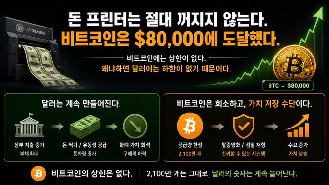 A Korean-language Bitcoin promotional graphic declaring '돈 프린터는 절대 꺼지지 않는다. 비트코인은 $80,000에 도달했다' (The money printer never turns off. Bitcoin has reached $80,000), featuring illustrations of government spending, currency printing, and Bitcoin's value storage proposition with statistics about 2.1 million BTC supply and increasing demand.