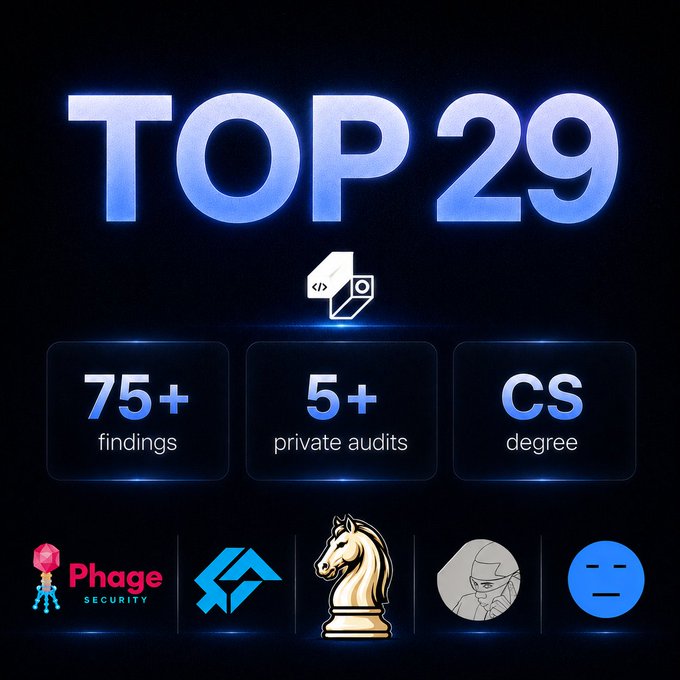 The image showcases cybersecurity achievements from the first half of 2026, prominently displaying "TOP 29" (ranking on HackenProof), along with statistics: 75+ findings, 5+ private audits, and a CS degree, alongside logos of related projects (Phage Security, HackenProof, and others).