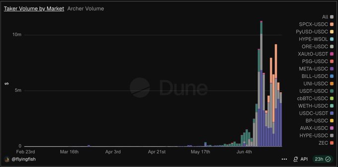 The image features a bar chart displaying the popularity of various cryptocurrency exchanges such as Solano, ArcherExchange, Backpack Securities, Sunrisedefi, and TreadFi against cryptocurrency market volume. The chart illustrates the popularity of these exchanges using different colors for each exchange, making it easy to identify trends in cryptocurrency trading activity among these exchanges.