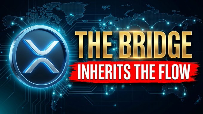 The image is a promotional graphic featuring the **XRP logo** on a circular metallic emblem, with bold text reading **"THE BRIDGE"** in gold and **"INHERITS THE FLOW"** in white on a red banner, set against a dark blue digital background showing a world map connected by glowing network nodes.

It visually reinforces the post's thesis by framing XRP as a global liquidity bridge—using the world map and network imagery to symbolize cross-border value transfer, while "inherits the flow" emphasizes how XRP's fixed supply captures an increasing share of settlement demand over time.