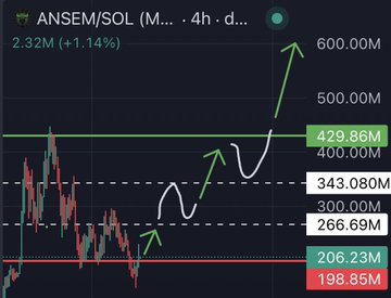 A 4-hour candlestick chart of ANSEM/SOL showing the token's price rising sharply to $429.86M market cap after holding key support levels around $206-267M, with hand-drawn white arrows highlighting the bullish price action that made the trade "obvious."