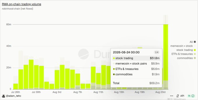 A bar chart titled "RWA on-chain trading volume" showing Robinhood Chain net flows from late July through late August, with stock trading (highlighted in bright green) dominating volume and peaking near $60m on August 23rd, when total trading reached $69.2m—broken down into $51.8m stock trading, $8.9m memecoin × stock pairs, $6.6m ETFs & treasuries, and $1.9m commodities. The chart visually supports the post's claim that Robinhood Chain's main cycle theme is "memestock," as the green stock trading bars consistently dominate over other asset categories including the memecoin × stock pairs segment.