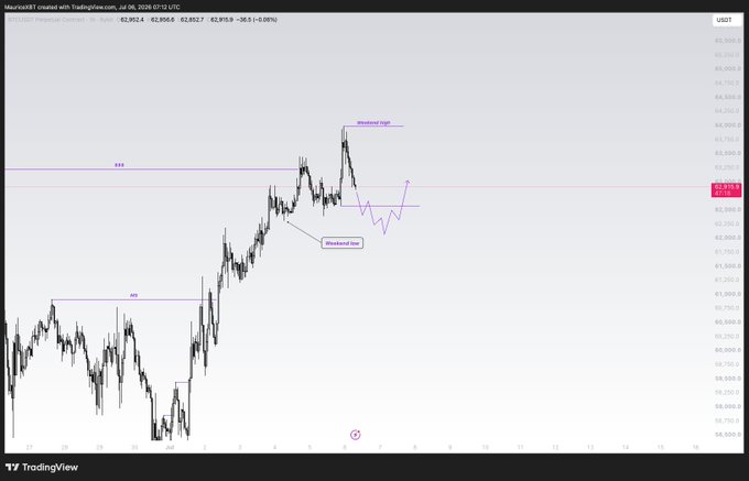 MacroXBT perpetual contract chart on TradingView from July 2026 showing a 'Structural Low' and 'Structural High' pattern with current price around 62,830 USDT.