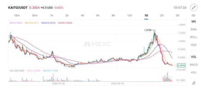 A MEXC trading chart showing KAITO/USDT priced at 0.3004 with a 3.62% decline, displaying daily candlestick movements, moving averages (MA5, MA10, MA30, MA60), MACD, and volume indicators.